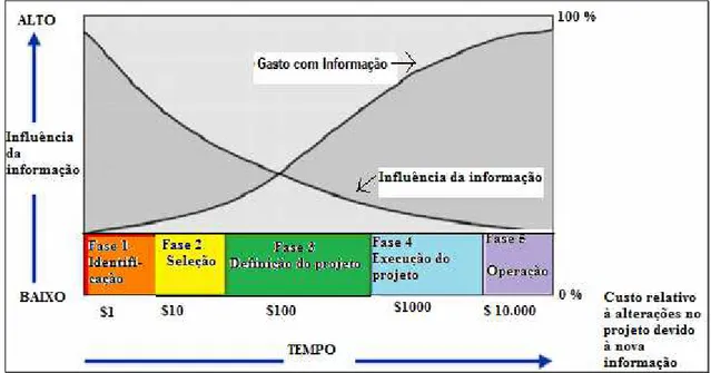 Figura 3. Representa o custo da Informação e a sua influência no valor do projeto. Fonte:  Tonstad 