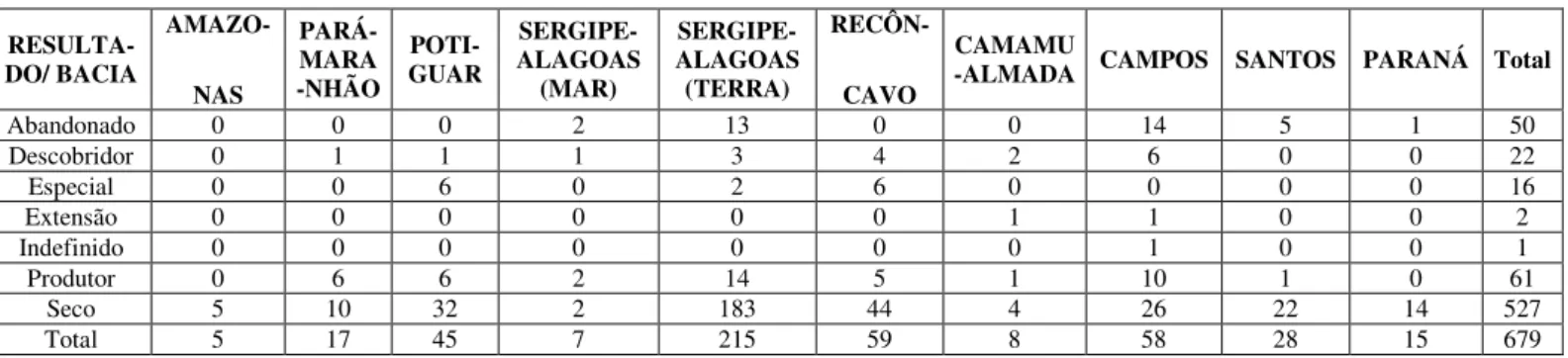 Tabela 5.  Resultado dos poços perfurados por bacia. Fonte BDEP – ANP 