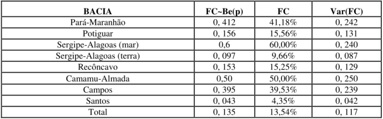 Tabela 6.  Fatores de chance por bacia antes do BID 2. Fonte ANP 