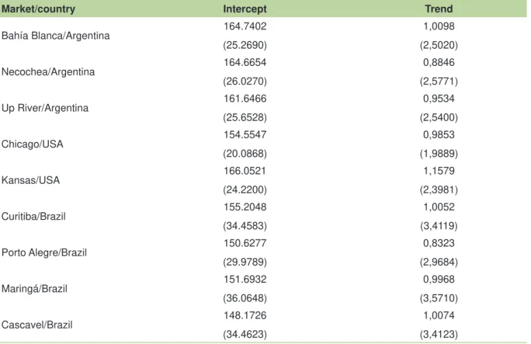 Table 6 includes estimates of the trend  before and after the break, and the date of the  break, as well as the t-statistic, for the prices in  the wheat market