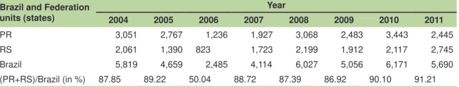 Table 3. Wheat production (in thousand tons) in Paraná (PR), Rio Grande do Sul (RS) and Brazil: 2004- 2004-2011.