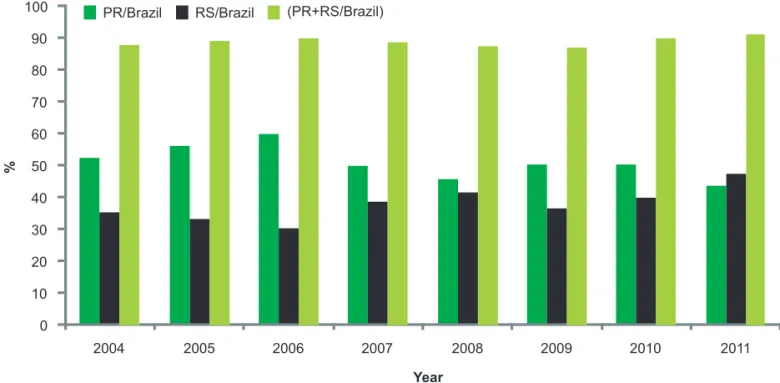 Figure 3. Wheat Production in the markets of  Paraná and Rio Grande do Sul, 2004 to 2011.