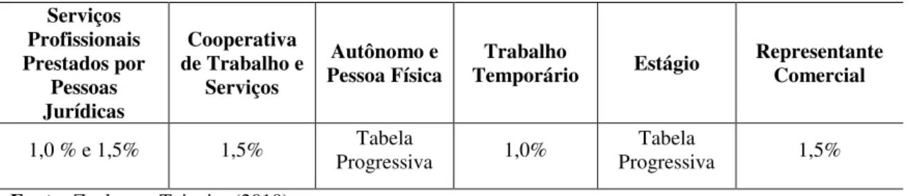 Tabela 1 - Alíquotas da Retenção de IR 