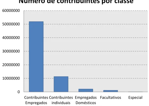 Gráfico 09 - Número de contribuintes por classe 