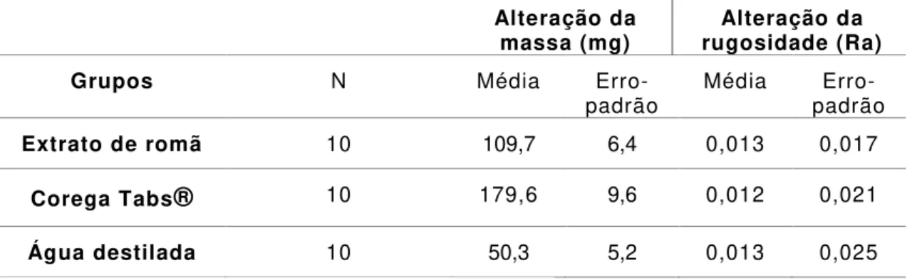 Tabela 1 -  Média e erro-padrão da alteração da massa (mg) e da rugosidade de superfície (Ra)  Alteração da 
