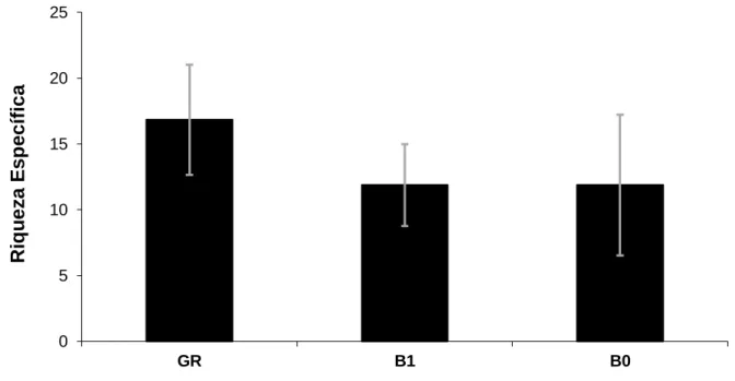 Tabela  3  Matriz  de  semelhança  entre  GR,  B1  e  B0  (GR  -  galeria,  barragem  depois  –  B1,  ou  antes  do  enchimento  –  B0)  para  o  total  de  espécies  analisadas