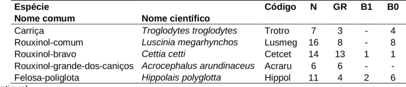 Tabela 5 Lista de espécies classificadas como indicadoras  para análise durante o trabalho de campo com  nomes  comuns  e  científicos  (por  ordem  taxonómica),  código,  número  total  de  pontos  onde  a  espécie  foi  detetada (N) e número total de pon