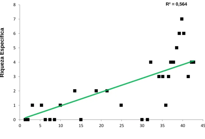 Figura  9  Regressão  linear  entre  a  riqueza  específica  para  as  espécies  indicadoras  e  a  distância,  em  quilómetros, aos pontos de amostragem (n=29)