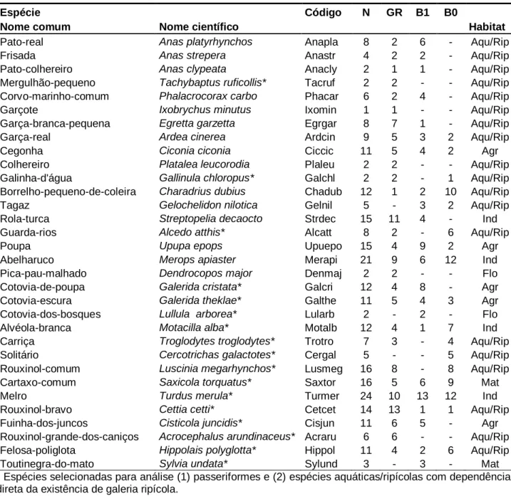 Tabela  1  Lista  de  espécies  detetadas  durante  o  trabalho  de  campo  e  consideradas  para  análise