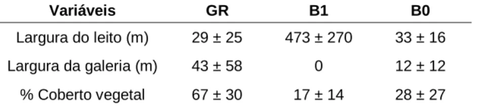 Tabela 2 Média e desvio padrão para a largura do leito (m), largura da galeria ripícola (m) e percentagem do  coberto vegetal para GR (n=13), B1 (n=16) e B0 (n=16)