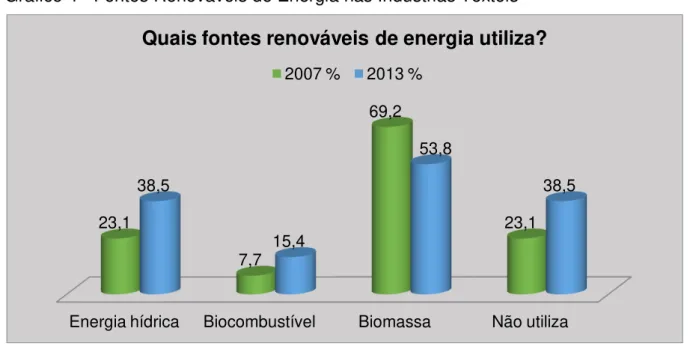 Gráfico 4 - Fontes Renováveis de Energia nas Indústrias Têxteis 