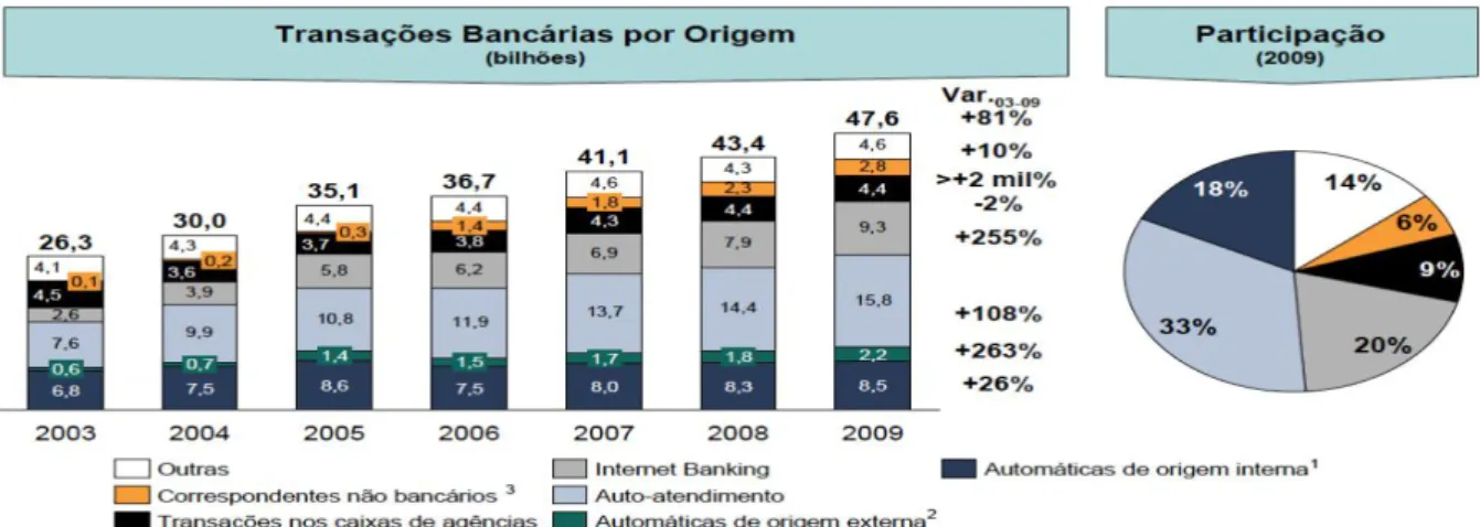 Gráfico 1  –  Transações Bancárias por Origem 