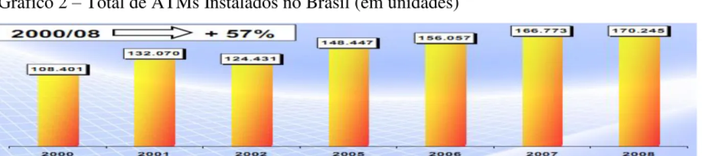 Gráfico 2 – Total de ATMs Instalados no Brasil (em unidades) 