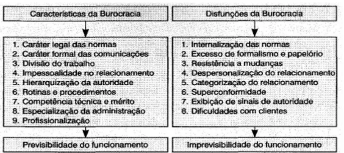 Figura 1  –  As Características e as Disfunções da Burocracia 
