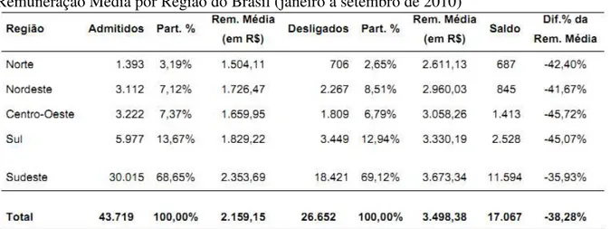 Tabela  1  –   Admitidos,  Desligados,  Remuneração  Média,  Saldo  de  Emprego  e  Diferença  da  Remuneração Média por Região do Brasil (janeiro a setembro de 2010) 