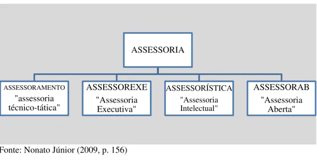Figura 1 – Objeto de estudo das Ciências da Assessoria 