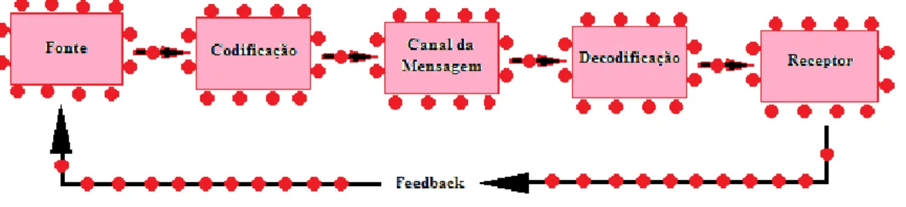 Figura 1  –  Processo de Comunicação de acordo com McCarthy (1982) 