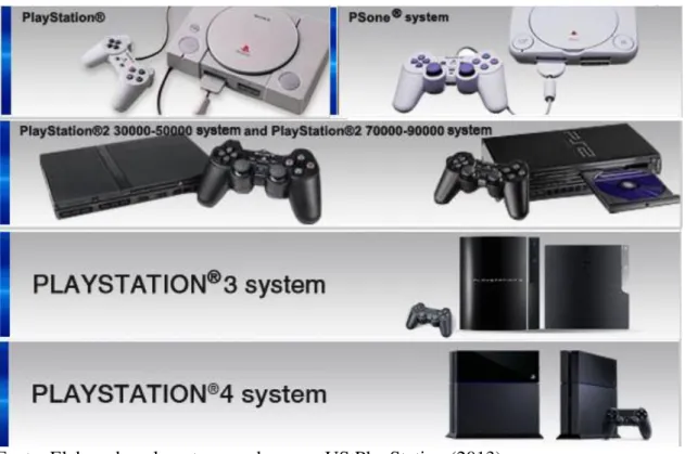 Figura 10  –  Evolução dos consoles da marca PlayStation 