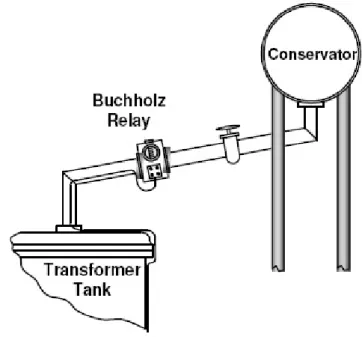 Figura 2.5: Representação espacial do conservador, da cuba e do relé de Buchholz. [5]