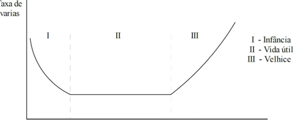 Figura 2.11: Variação da taxa de avarias com o tempo de funcionamento (componente elé- elé-trico) [17].