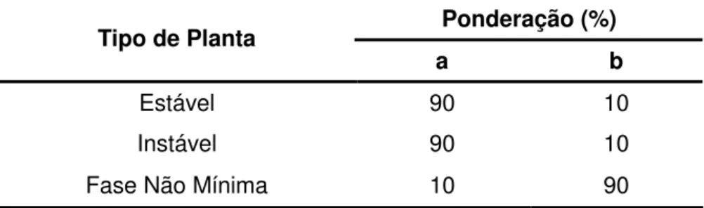 Tabela 4 – Parâmetros a e b especificados de acordo com o tipo de planta  Ponderação (%)  Tipo de Planta  a b  Estável 90  10  Instável 90  10 