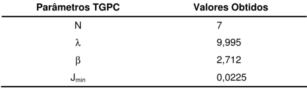 Tabela 5 – Parâmetros do controlador TGPC obtidos para a planta estável. 