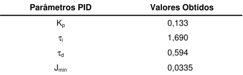 Tabela 7 – Parâmetros do controlador PID obtidos para a planta estável. 