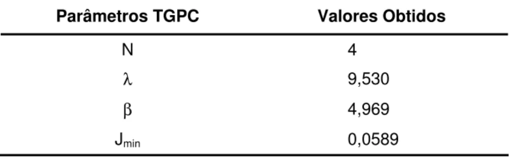 Tabela 8 – Parâmetros do controlador TGPC obtidos para a planta instável. 