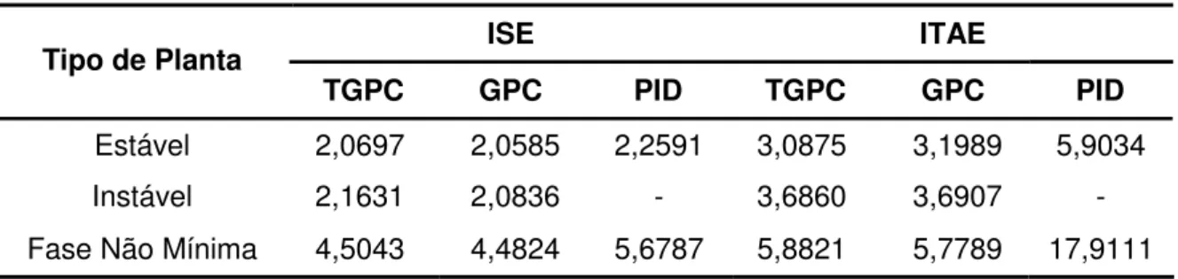Tabela 14 – Valores dos índices ISE e ITAE obtidos para o TGPC, GPC e PID.  ISE ITAE Tipo de Planta 