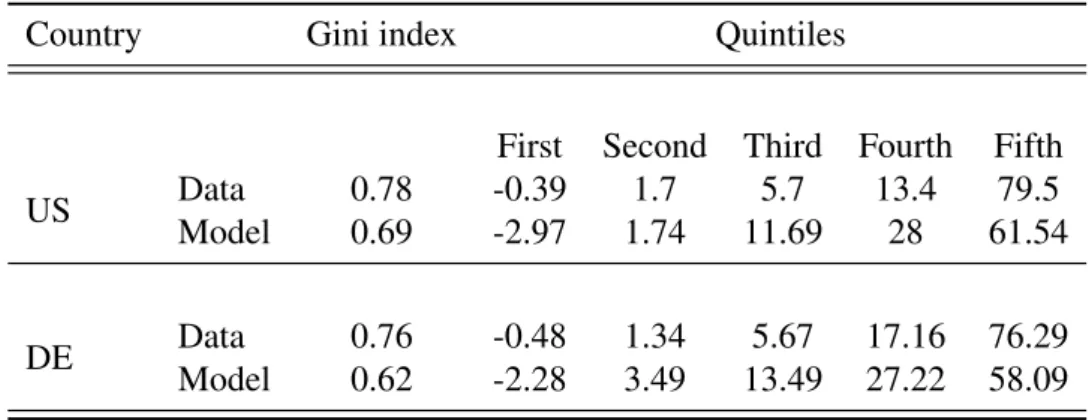 Table 3.3: Wealth dispersion in the model and in data.