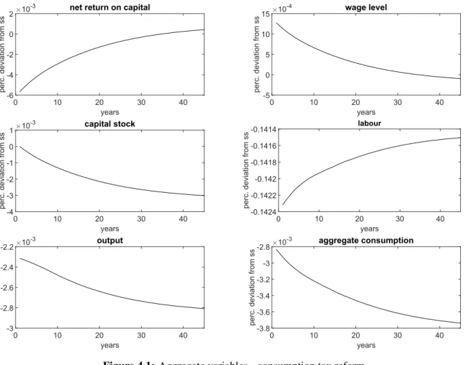 Figure 4.1: Aggregate variables - consumption tax reform