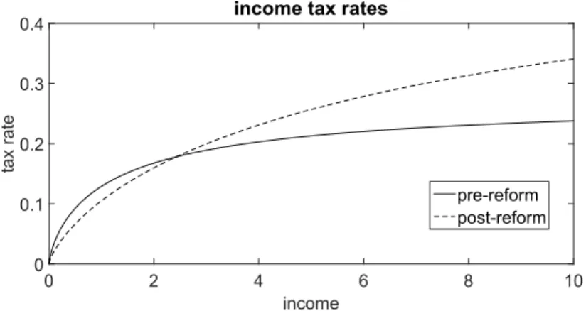 Figure 4.11: Income tax rates before and after the increased progressivity reform (revenue neutral)
