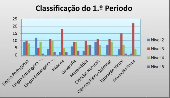 Figura 2 – Aproveitamento dos alunos em estudo no 1.º período