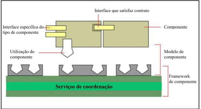 Figura 2.2 – Relacionamento entre componentes, modelo de componentes e framework de componentes segundo  Spagnoli [SPA2003].