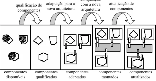 Figura 2.3 – Seqüência de passos entre a escolha de um componente e sua utilização na construção de um  sistema, baseado no trabalho de Brown [BRO1996].