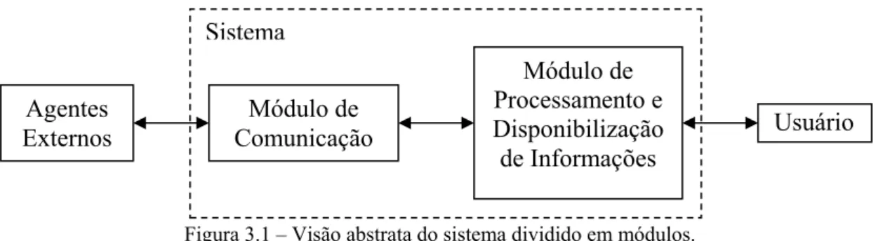 Figura 3.1 – Visão abstrata do sistema dividido em módulos. 