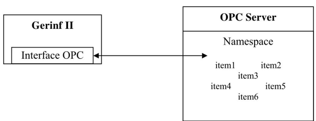 Figura 3.2 – Modelo da interface GERINF II – OPC. 