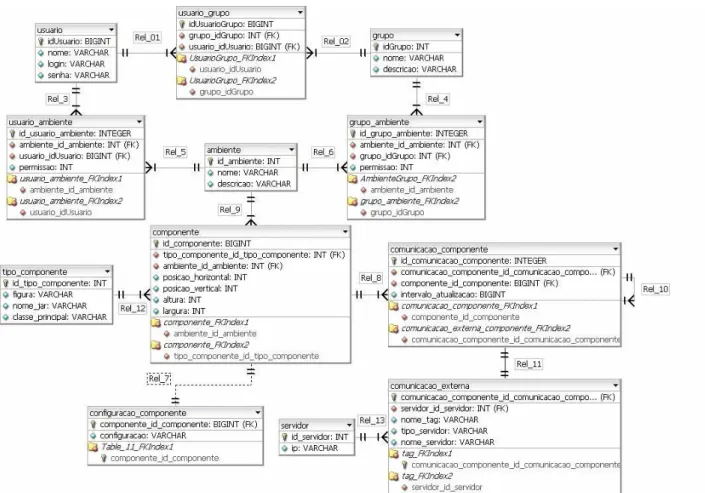 Figura 3.7 – Diagrama entidade-relacionamento do sistema. 