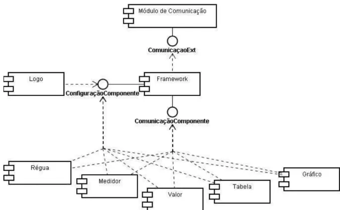 Figura 3.11 – Diagrama de componentes exemplificando interação entre o módulo de comunicação, o framework  e alguns componentes adicionados ao framework