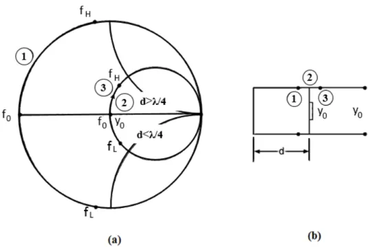 Figura 3.2  – Funcionamento da tela de salisbury: (a) Carta de Smith, (b) circuito  equivalente, Munk (2000)
