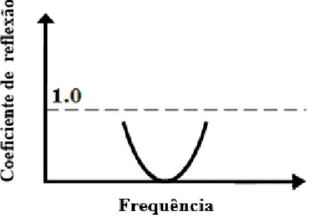 Figura 3.3  – Gráfico do coeficiente de reflexão em função da frequência do absorvedor  de Salisbury, Munk (2000)