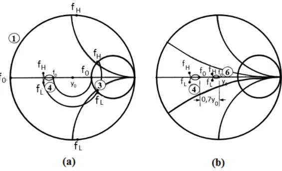 Figura 3.6  – Carta de Smith da tela de Salisbury: (a) Primeiro passo para obtenção da  admitância de entrada, (b) Segundo passo para a obtenção da admitância de entrada, Munk 
