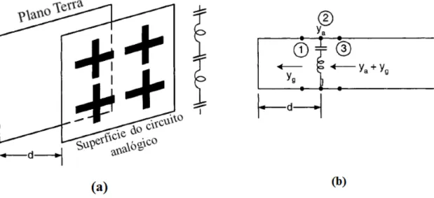 Figura 3.9  – Absorvedor Circuito Analógico: (a) Superfície afastada do plano terra, (b)  Circuito Equivalente, Munk (2000)