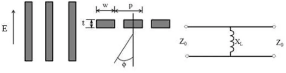 Figura 4.1  – Parâmetros de incidência no modo TE: Fitas condutoras paralelas ao campo  elétrico, ângulo de incidência e circuito equivalente, respectivamente