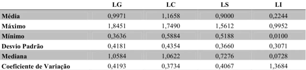 Tabela 3- Índices de Liquidez da Amostra Geral.  LG  LC  LS  LI  Média  0,9971  1,1658  0,9000  0,2244  Máximo  1,8451  1,7490  1,5612  0,9952  Mínimo  0,3636  0,5884  0,5188  0,0100  Desvio Padrão  0,4181  0,4354  0,3660  0,3071  Mediana  1,0584  1,0622  