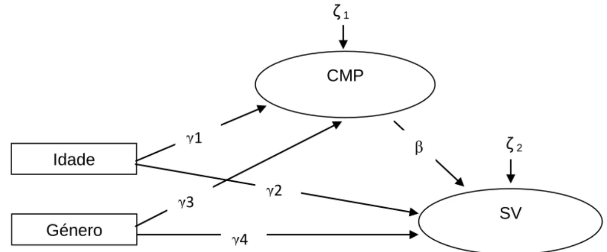 Figura 1. Modelo de mediação da CMP no efeito da Idade e do Género sobre a SV: diagrama concetual
