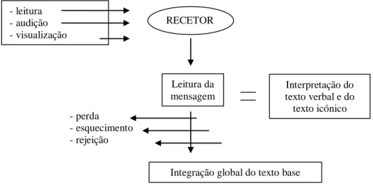 Figura 4: Leitura de mensagens “bimedia” segundo Moles &amp; Janiszewski (1990) 