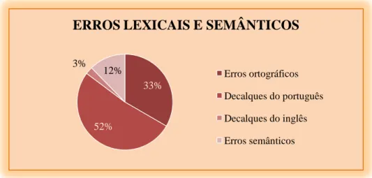 Gráfico 3: Erros lexicais e semânticos 
