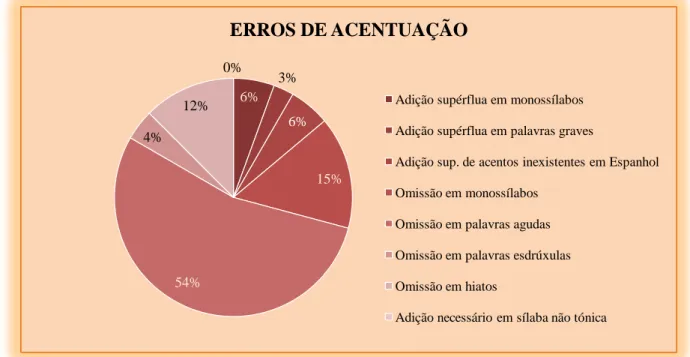 Gráfico 4: Erros de acentuação 