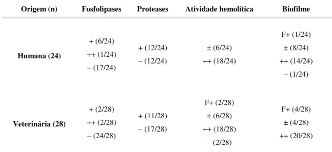 Tabela  1.  Produção  de  fatores  de  virulência  in  vitro  por  cepas  de  Candida  tropicalis  de  origem humana e veterinária